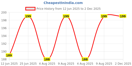amazon.in handicraft kottage 1 gm Micro Gold plated Stylesh Modern Brass Chain Pendant locket Necklace for Men,women and kids Ganesh ganapti ganpati bappa handicraft kottage Price History Graph from 12 Jun 2025 to 2 Dec 2025