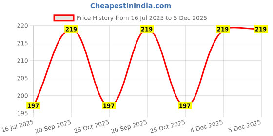 amazon.in handicraft kottage Chain Pandent Gold Plated Casual Necklace Jewellery for Women/Girl - Round handicraft kottage Price History Graph from 16 Jul 2025 to 4 Dec 2025