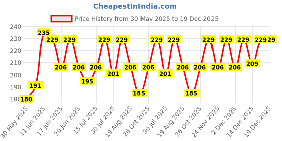 amazon.in handicraft kottage Ethnic 18k Gold Plated Brass Ring for Women & Girls handicraft kottage Price History Graph from 30 May 2025 to 19 Dec 2025
