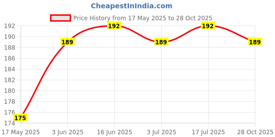 amazon.in handicraft kottage Traditional Stylish and Fancy Gold Plated 22K Chain for Men, Women handicraft kottage Price History Graph from 17 May 2025 to 28 Oct 2025