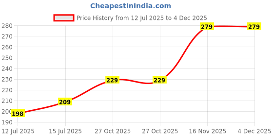 amazon.in srimaa ventures Handicrafted Rehal Stand for Ramayan Bible Holder Book Stand Geeta Stand Reading for Stand Home Pooja Room, 12 inches srimaa ventures Price History Graph from 12 Jul 2025 to 4 Dec 2025
