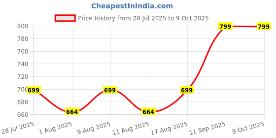 amazon.in Handicrafts Holy Religious Book Box with Rehal Stand – Keeping Religious Book Reading Books Material, Standard Size, Strong Built Quality, Shiny Gloss, Rosewood Brown (Antique Brown) Price History Graph from 28 Jul 2025 to 9 Oct 2025