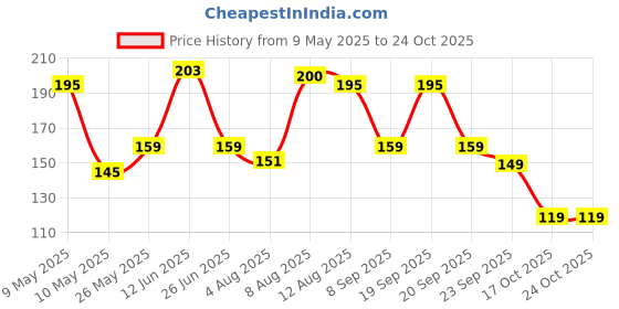 amazon.in Handicrafts Paradise (4 x 4 inch) Kalash Design Marble Pooja Chowki Bajot for God, Home Mandir, Idols Statues Pratima, Home Décor Showpiece Price History Graph from 9 May 2025 to 24 Oct 2025