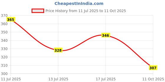 amazon.in Handicrafts Paradise (6 x 4 & 4 x 4 inch, Set of 2Pc) Marble Rectangle and Octagonal Pooja Chowki for Mandir Idols Statues Pratima, Bajot for God, Home Mandir, Home Décor Showpiece Price History Graph from 11 Jul 2025 to 11 Oct 2025