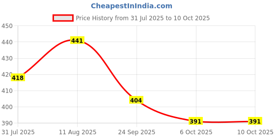 amazon.in Handicrafts Paradise (6 x 4 & 4 x 4 inch, Set of 3Pc) Marble Chowki with Intricate Painting for Mandir (Multicolour), Home Mandir, Idols Statues Pratima, Bajot for God, Home Décor Showpiece Price History Graph from 31 Jul 2025 to 10 Oct 2025