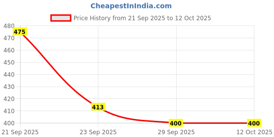 amazon.in Handicrafts Paradise (6 x 4 & 4 x 4 inch, Set of 3Pc) Marble Puja Chowki with Intricate Painting for Mandir, Idols Statues Pratima, Bajot for God,Home Mandir, Home Décor Showpiece Price History Graph from 21 Sep 2025 to 12 Oct 2025
