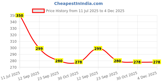amazon.in Handicrafts Paradise (6 x 6 inch) Intricate Butterfly Design Painted Marble Chowki (Multicolour), Home Mandir, Idols Statues Pratima, Bajot for God, Home Décor Showpiece Price History Graph from 11 Jul 2025 to 4 Dec 2025