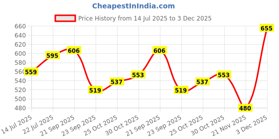 amazon.in Handicrafts Paradise (6 x 6 inch) Marble Chowki Embellished with Kundans Bajot for God, Home Mandir, Idols Statues Pratima, Home Décor Showpiece Price History Graph from 14 Jul 2025 to 3 Dec 2025