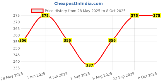 amazon.in handicrafts paradise Keychains Set of 5 Pc Peacocks Carved and Painted handicrafts paradise Price History Graph from 28 May 2025 to 8 Oct 2025