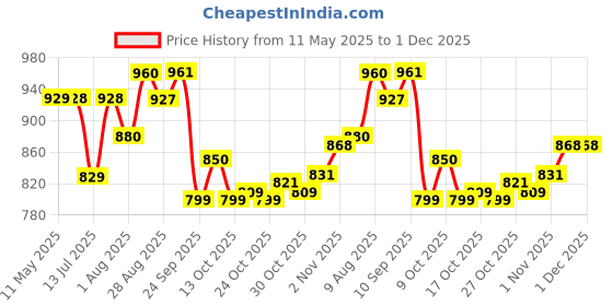 amazon.in Handicrafts Paradise Marble Chowki Set of 10 pc with Intricate Floral Painting Price History Graph from 11 May 2025 to 1 Dec 2025