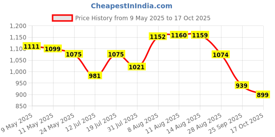 amazon.in Handicrafts Paradise Marble Octagonal Puja Chowki Painted with Peacock Design-Set of 10 Pieces Price History Graph from 9 May 2025 to 17 Oct 2025