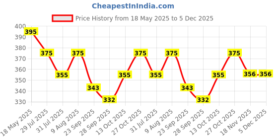 amazon.in Handicrafts Paradise Metal Oval Hand Mirror (4.5 X 0.5 X 10 Inch, Gold) Price History Graph from 18 May 2025 to 5 Dec 2025