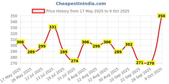 amazon.in Handicrafts Paradise Octagonal Peacock Design Painted Marble Chowki (10.2 Cm X 10.2 Cm X 2.55 Cm, Set Of 2), Multicolour Price History Graph from 17 May 2025 to 9 Oct 2025