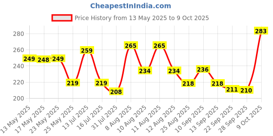 amazon.in Handicrafts Paradise Peacock and Kalash Designed Rectangle Shape Marble Pooja Chowki (15.3 cm x 10.2 cm x 2.55 cm) (HPMR17198) Price History Graph from 13 May 2025 to 9 Oct 2025