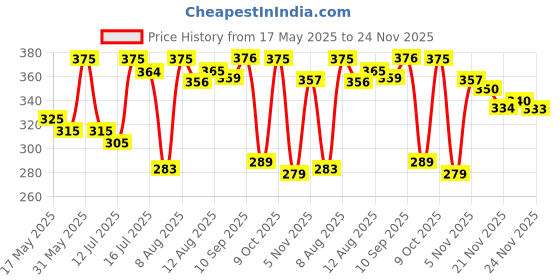 amazon.in handicrafts paradise Unisex Carved Wooden Multicolour Key Ring - Set of 5 handicrafts paradise Price History Graph from 17 May 2025 to 24 Nov 2025