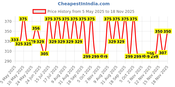 amazon.in handicrafts paradise Wooden Elephant Carved And Painted Key Chains Set Of 5 Pc handicrafts paradise Price History Graph from 5 May 2025 to 18 Nov 2025