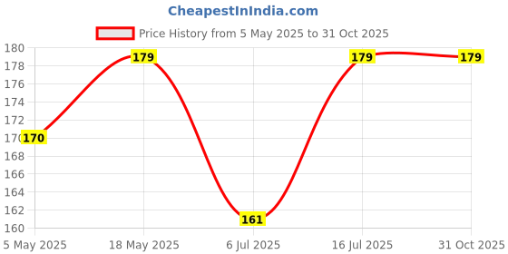 amazon.in Handicrafts Religious Idol Sphatic Crystal Stone Shivling 2 Inch,Pure Natural Sphatik Crystal Divine Shiva Lingham Price History Graph from 5 May 2025 to 31 Oct 2025