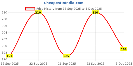 amazon.in Handicrafts Villa Dancing Ganesh Idol | Dholak Ganpati Bappa Murti | Vighnaharta Vinayaka Showpiece for Car Dashboard, Home & Office Décor | Gajanan Statue for Pooja & Gifting (Standard, Polyresin) Price History Graph from 16 Sep 2025 to 5 Dec 2025
