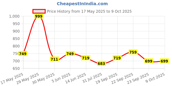 amazon.in jalther Handicrafts Women's Ikat Hand Block Print Jaipuri Cotton Mulmul Saree with Blouse Piece jalther Price History Graph from 17 May 2025 to 8 Oct 2025