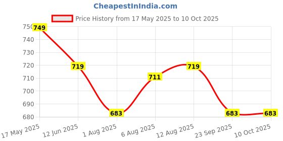 amazon.in jalther Handicrafts Women's Ikat Hand Block Print Jaipuri Cotton Mulmul Saree with Blouse Piece jalther Price History Graph from 17 May 2025 to 9 Oct 2025