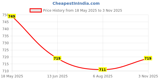 amazon.in jalther Handicrafts Women's Ikat Hand Block Print Jaipuri Cotton Mulmul Saree with Blouse Piece jalther Price History Graph from 18 May 2025 to 3 Nov 2025