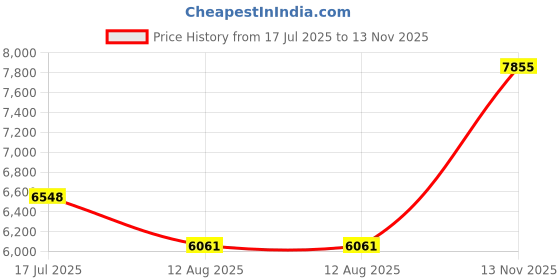 amazon.in handithings Handithings®: Hand Weight for Fine Motor Skills, Helps with Maximum Finger, Hand & Wrist Mobility Perfect Writing Weights & Hand Strengthening Tool (Hand Weight XLG .5 lbs, Single) handithings Price History Graph from 17 Jul 2025 to 13 Nov 2025