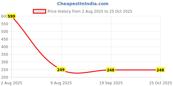 amazon.in riseabove Handkerchiefs for Men & Women | Soft, Absorbent & Reusable Handkerchief, Very soft Febric for Women/Children. riseabove Price History Graph from 2 Aug 2025 to 25 Oct 2025