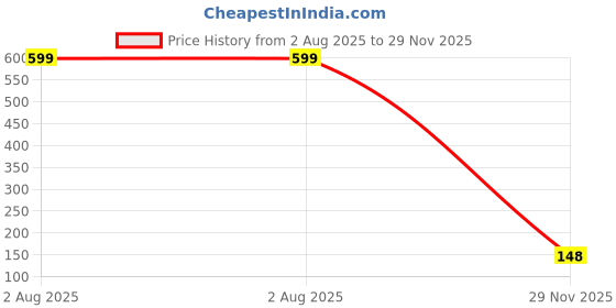 amazon.in riseabove Handkerchiefs for Men & Women | Soft, Absorbent & Reusable henkey..fdkf riseabove Price History Graph from 2 Aug 2025 to 29 Nov 2025