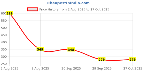 amazon.in riseabove Handkerchiefs for Men & Women | Soft, Absorbent & Reusable Men's Cotton checks Handkerchief (12 Pieces) riseabove Price History Graph from 2 Aug 2025 to 25 Oct 2025