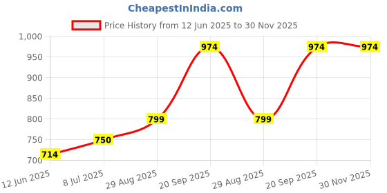 amazon.in magic needles Handknitted/Crocheted Winter Woolen Beanie magic needles Price History Graph from 12 Jun 2025 to 30 Nov 2025