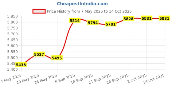 amazon.in HANDL New York: Handl Benjamin Collection - Phone Grip and Stand for Smartphone - B/W Whirl Price History Graph from 7 May 2025 to 13 Oct 2025