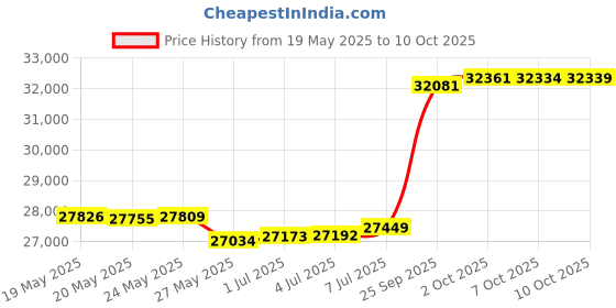 amazon.in H&L Tooth Company 230SP (USA Forged 230SP) or (230CSP Casting) Backhoe Bucket Teeth + 23FP Flexpins (5-Pack) for Deere, Case, JBC, and More + Free Remover Tool | 23 | 230 (Forged 230SP) Price History Graph from 19 May 2025 to 10 Oct 2025