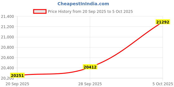 amazon.in H&L Tooth Company 2AH 2A Series Crimp On Bucket Teeth Fabricated in The USA | 2A | 2AP | T2A | 2AHX | P-2 | 2AC (5 Pack 2AH Teeth Only) Price History Graph from 20 Sep 2025 to 5 Oct 2025