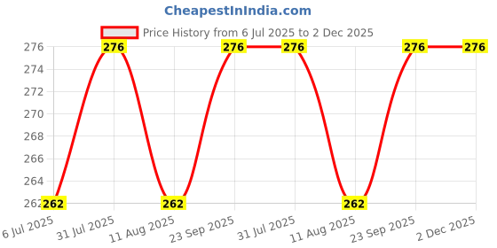 amazon.in sauran Handle Bar Big Heavy With Soft Handle For 58cc Petrol Chainsaw CK43 Power & Hand Tool Kit (1 Tools) sauran Price History Graph from 6 Jul 2025 to 2 Dec 2025