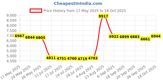 amazon.in Handle for Solo Stove Ranger and Yukon Heat Deflectors Price History Graph from 17 May 2025 to 18 Oct 2025