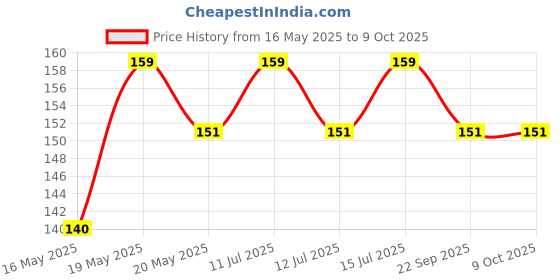amazon.in Handle Grip for Cycle Non-Slip and Firm, Handles Grips Cycling Lock-on Anti-Slip Bicycle Handlebar Grips for Beach Cruiser Razor Scooter Foldable Mountain Bicycle (Ring Clousre) Price History Graph from 16 May 2025 to 8 Oct 2025