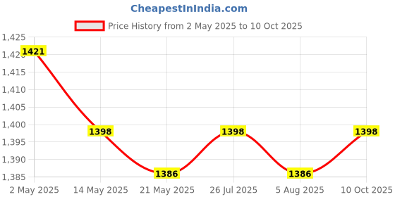 amazon.in Handle Holder and 4 Sizes Screwdriver Bits Comfortable Grip Anti Slip Handle Price History Graph from 2 May 2025 to 10 Oct 2025