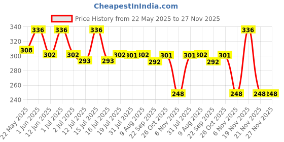 amazon.in futurekart Handle Sander with Sponge Holder Manual Detail Sanders Soft Grip Handle Sander Tool - Yellow futurekart Price History Graph from 22 May 2025 to 27 Nov 2025