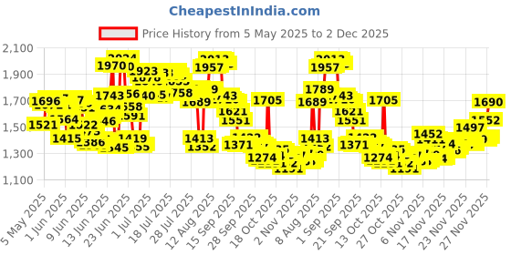 amazon.in romirus Handle Sleeve Cover for Babyzen YOYO/YOYO+ Strollers, Artificial Leather Black romirus Price History Graph from 5 May 2025 to 2 Dec 2025