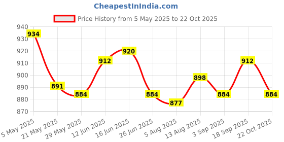 amazon.in Handle Weed Puller Weeder with Handle for Soil Loosening Tilling White Price History Graph from 5 May 2025 to 22 Oct 2025