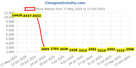 amazon.in Handlebar Computer Mount, ABS Bicycle Handlebar Computer Mount Holder Bracket Outdoor Cycling Bike GPS Support(Black) Bicycle and Spare Parts Price History Graph from 17 May 2025 to 12 Oct 2025