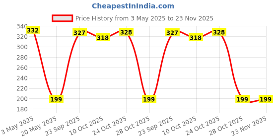 amazon.in Handlebar Mount Silicone Bike Phone Mount Anti Shake and Stable Cradle Clamp with 360° Rotation Bike Phone Holder for Royal Enfield Meteor 350 (1 PCs, Black) Price History Graph from 3 May 2025 to 22 Nov 2025