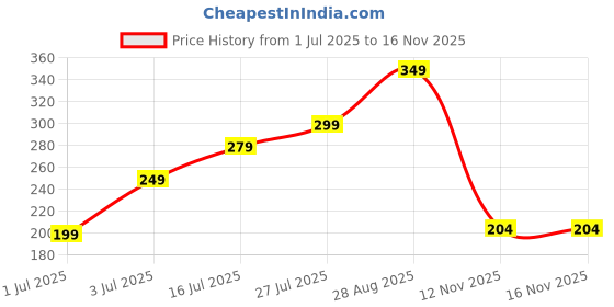 amazon.in Handler Adjustable Neoprene Ankle Weights – Wrist & Leg Weights for Women, Men, Kids – Strength Training, Walking, Cardio, Pilates, Rehab – Multiple Weight Options (0.5–5 kg) (Black, 0.5 Kg, Set of 2) Price History Graph from 1 Jul 2025 to 16 Nov 2025