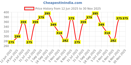 amazon.in Handler Adjustable Neoprene Ankle Weights – Wrist & Leg Weights for Women, Men, Kids – Strength Training, Walking, Cardio, Pilates, Rehab – Multiple Weight Options (0.5–5 kg) (Black, 1 Kg, Set of 2) Price History Graph from 12 Jun 2025 to 30 Nov 2025
