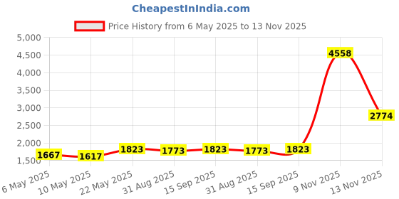 amazon.in Handles Bag Straps, PU Leather Replacement Handbag Bag Handles with Alloy Clasps for Bag Making Accessories Purses Straps Supplies, 60.5cm/23.5inch, Brown Black(4pcs) Price History Graph from 6 May 2025 to 13 Nov 2025