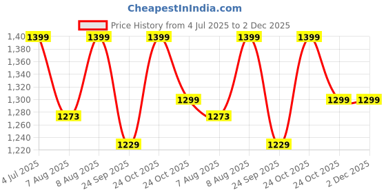 amazon.in shantvan gallery Handloom Banarasi Cotton Unstitched Salwar Suit with Dupatta, 50 Inch Length, Women's Unstitched Salwar Suit Dress Material with Dupatta, Unstitched Salwar Suit Set shantvan gallery Price History Graph from 4 Jul 2025 to 2 Dec 2025