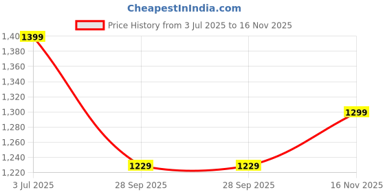 amazon.in shantvan gallery Handloom Banarasi Cotton Unstitched Salwar Suit with Dupatta, 50 Inch Length, Women's Unstitched Salwar Suit Dress Material with Dupatta, Unstitched Salwar Suit Set shantvan gallery Price History Graph from 3 Jul 2025 to 16 Nov 2025