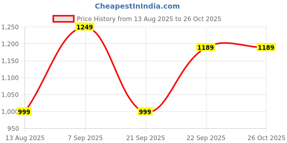 amazon.in almaari fashion Handloom Cotton Saree, Multicolour Floral Print with Traditional Paisley Motifs, Grey Border, 5.5 Metres almaari fashion Price History Graph from 13 Aug 2025 to 26 Oct 2025