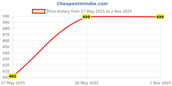 amazon.in qashida Handloom Cotton Striped Shirt Fabric ? 2.5 Meters | Premium, Soft & Breathable, White, Blue qashida Price History Graph from 17 May 2025 to 2 Nov 2025