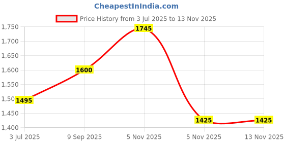 amazon.in the house of tara Handloom Fabric Backpack for Women 10 Litres | Multicolour Casual Cloth Bag with Waterproof Inner lining | Stylish Bag suitable for College, Travel & Beach (Red Grey) the house of tara Price History Graph from 3 Jul 2025 to 9 Nov 2025